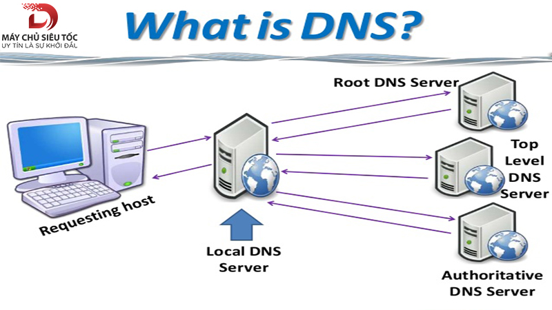 DNS Server là gì ?