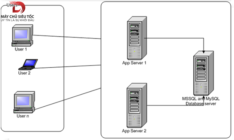 Database Server bao gồm các thành phần nào?