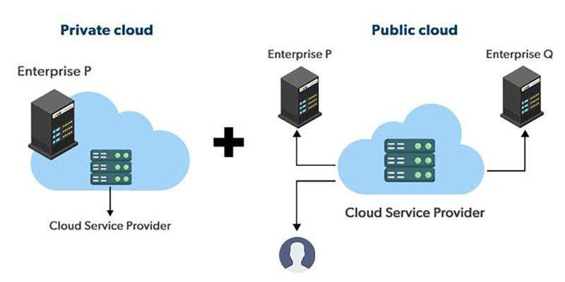 Su khac biet giua private cloud vs public cloud